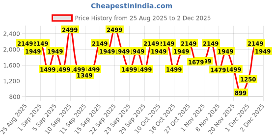 myntra.com Bath & Body Works Sweetest Song Bath Soak with Vitamin E & Sea Salt - 481g bath & body works Price History Graph from 25 Aug 2025 to 30 Nov 2025