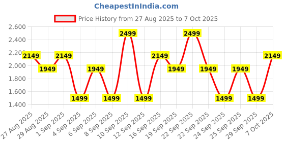 myntra.com Bath & Body Works Sweetest Song Body Butter with Shea & Cocoa Butter - 185 g bath & body works Price History Graph from 27 Aug 2025 to 7 Oct 2025