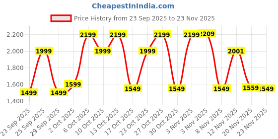 myntra.com Bath & Body Works Sweetest Song Creamy Body Scrub with Vitamin E & Shea Butter - 226 g bath & body works Price History Graph from 23 Sep 2025 to 23 Nov 2025