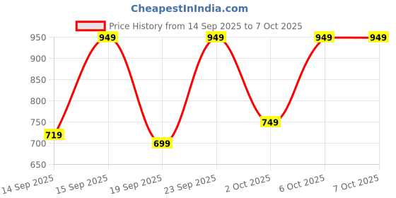 myntra.com Bath & Body Works Sweetest Song Gentle & Clean Foaming Hand Soap - 259ml bath & body works Price History Graph from 14 Sep 2025 to 7 Oct 2025