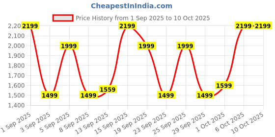 myntra.com Bath & Body Works Sweetest Song Moisturizing Body Wash with Shea Butter & Vitamin E -295ml bath & body works Price History Graph from 1 Sep 2025 to 9 Oct 2025