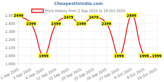 myntra.com Bath & Body Works Sweetest Song Soy Wax Blend 3-Wick Candle - 411 g bath & body works Price History Graph from 2 Sep 2025 to 17 Oct 2025