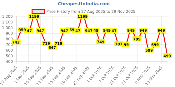 myntra.com Bath & Body Works Sweetest Song Travel Size Ultimate Hydration Body Cream - 70g bath & body works Price History Graph from 27 Aug 2025 to 29 Nov 2025