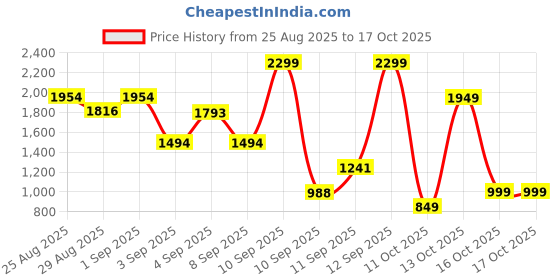 myntra.com Bath & Body Works Sweetest Song Ultimate Hydration Body Cream - 226g bath & body works Price History Graph from 25 Aug 2025 to 15 Oct 2025