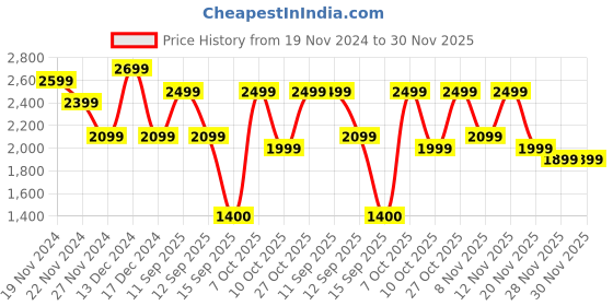 myntra.com Bath & Body Works The Perfect Christmas Scented 3-Wick Candle - 411g bath & body works Price History Graph from 19 Nov 2024 to 30 Nov 2025