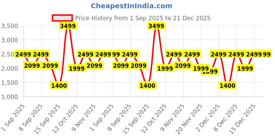 myntra.com Bath & Body Works The Perfect Christmas Scented 3-Wick Candle - 411g bath & body works Price History Graph from 1 Sep 2025 to 21 Dec 2025