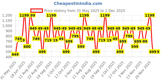 myntra.com Bath & Body Works The Perfect Weekend Gentle & Clean Foaming Hand Soap - 259 ml bath & body works Price History Graph from 31 May 2025 to 1 Dec 2025