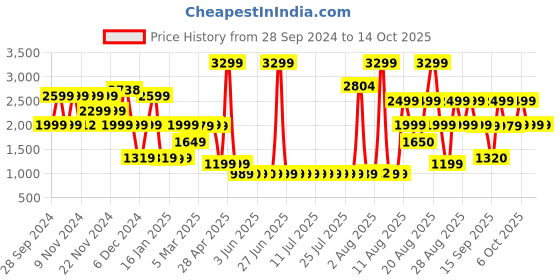 myntra.com Bath & Body Works Tiki Beach 3-Wick Candle with Essential Oils - 411 g bath & body works Price History Graph from 28 Sep 2024 to 14 Oct 2025