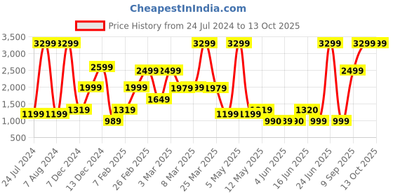 myntra.com Bath & Body Works Tree Farm 3-Wick Scented Candle with Essential Oils 411 g bath & body works Price History Graph from 24 Jul 2024 to 13 Oct 2025