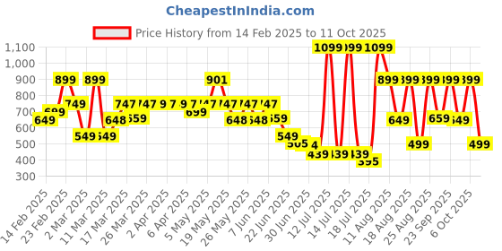 myntra.com Bath & Body Works Triple Berry Cooler Gentle & Clean Foaming Hand Soap - 259 ml bath & body works Price History Graph from 14 Feb 2025 to 11 Oct 2025