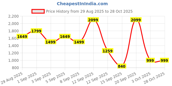 myntra.com Bath & Body Works Tropidelic Moisturizing Conditioner With Vitain B5 - 473ml bath & body works Price History Graph from 29 Aug 2025 to 27 Oct 2025