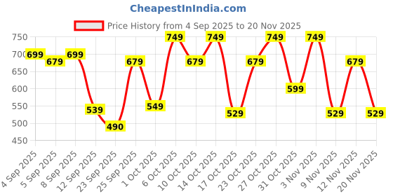 myntra.com Bath & Body Works Tropidelic Shea Butter Cleansing Bar - 141.75g bath & body works Price History Graph from 4 Sep 2025 to 20 Nov 2025