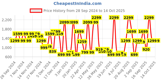 myntra.com Bath & Body Works Tropidelic Signature Single Wick Candle with Essential Oils - 227 g bath & body works Price History Graph from 28 Sep 2024 to 14 Oct 2025