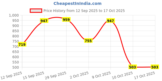 myntra.com Bath & Body Works Turquoise Waters Gentle & Clean Foaming Hand Soap - 259 ml bath & body works Price History Graph from 12 Sep 2025 to 16 Oct 2025