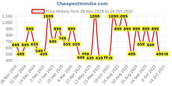 myntra.com Bath & Body Works Twisted Peppermint Gentle & Clean Foaming Hand Wash - 259ml bath & body works Price History Graph from 28 Nov 2024 to 14 Oct 2025