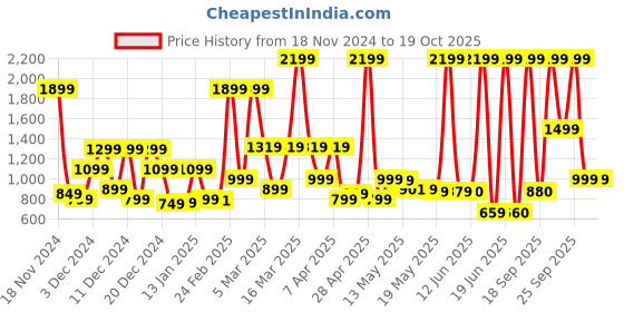 myntra.com Bath & Body Works Twisted Peppermint Long Lasting Fine Fragrance Mist - 236ml bath & body works Price History Graph from 18 Nov 2024 to 19 Oct 2025