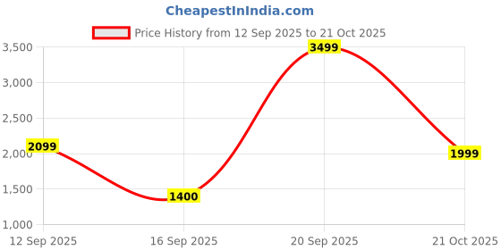 myntra.com Bath & Body Works Twisted Peppermint Scented 3-Wick Candle - 411g bath & body works Price History Graph from 12 Sep 2025 to 21 Oct 2025
