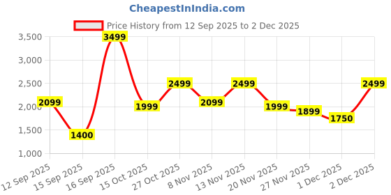 myntra.com Bath & Body Works Twisted Peppermint Scented 3-Wick Candle - 411g bath & body works Price History Graph from 12 Sep 2025 to 2 Dec 2025