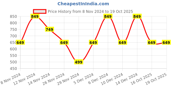 myntra.com Bath & Body Works Twisted Peppermint Ultimate Hydration Travel Size Body Cream - 70 g bath & body works Price History Graph from 8 Nov 2024 to 18 Oct 2025