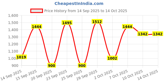 myntra.com Bath & Body Works Ultimate After Shave Balm - 100 ml bath & body works Price History Graph from 14 Sep 2025 to 14 Oct 2025
