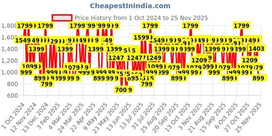 myntra.com Bath & Body Works Ultimate Beard & Face Wash With Aloe & Vitamin B5 - 118ml bath & body works Price History Graph from 1 Oct 2024 to 24 Nov 2025