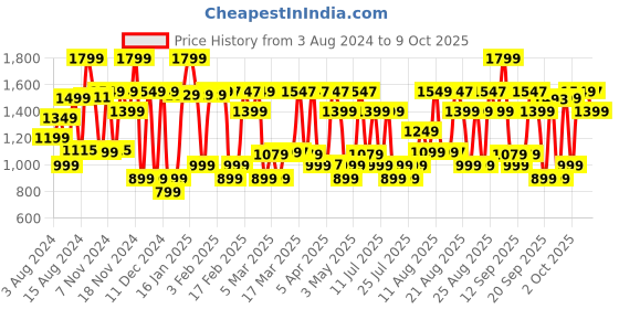 myntra.com Bath & Body Works Ultimate Beard & Scruff Cream with Shea Butter - 113 g bath & body works Price History Graph from 3 Aug 2024 to 9 Oct 2025