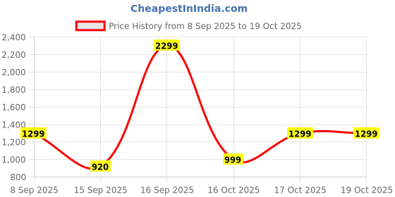 myntra.com Bath & Body Works Vanilla Balsam Signature Single Wick Scented Candle - 227g bath & body works Price History Graph from 8 Sep 2025 to 19 Oct 2025