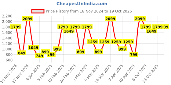myntra.com Bath & Body Works Vanilla Bean Noel Body Wash with Pro-Vitamins B5 & Aloe - 295 ml bath & body works Price History Graph from 18 Nov 2024 to 17 Oct 2025