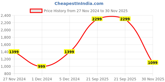 myntra.com Bath & Body Works Vanilla Bean Noel Mason Single Wick Candle - 227g bath & body works Price History Graph from 27 Nov 2024 to 30 Nov 2025