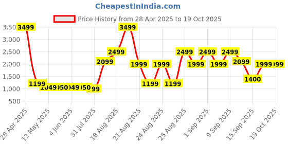 myntra.com Bath & Body Works Vanilla Bean Noel Scented 3-Wick Candle - 411g bath & body works Price History Graph from 28 Apr 2025 to 18 Oct 2025