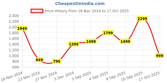 myntra.com Bath & Body Works Vanilla Bean Noel Ultimate Hydration Body Cream - 226g bath & body works Price History Graph from 18 Nov 2024 to 17 Oct 2025