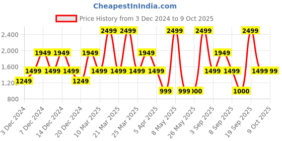 myntra.com Bath & Body Works Vanilla Bean Noel Whipped Body Butter with Shea & Cocoa Butter - 185 g bath & body works Price History Graph from 3 Dec 2024 to 8 Oct 2025