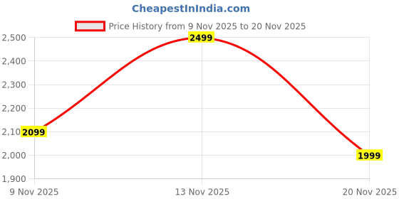 myntra.com Bath & Body Works Vanilla Birch 3-Wick Scented Candle - 411g bath & body works Price History Graph from 9 Nov 2025 to 20 Nov 2025