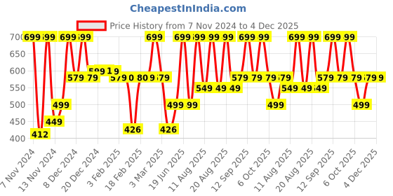 myntra.com Bath & Body Works Vanilla Buttercream Hand Cream with Shea Butter - 29 ml bath & body works Price History Graph from 7 Nov 2024 to 3 Dec 2025