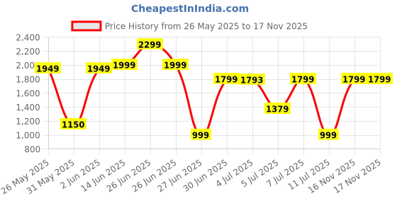myntra.com Bath & Body Works Vanilla Noir Pour Homme Body Wash with Pro-Vitamin B5 - 295 ml bath & body works Price History Graph from 26 May 2025 to 16 Nov 2025
