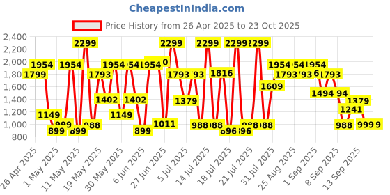myntra.com Bath & Body Works Vanilla Noir Ultimate Hydration Body Cream - 226g bath & body works Price History Graph from 26 Apr 2025 to 22 Oct 2025