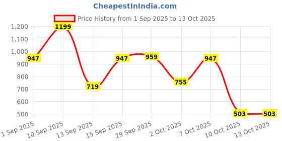 myntra.com Bath & Body Works Vanilla Swirl Gentle & Clean Foaming Hand Soap - 259ml bath & body works Price History Graph from 1 Sep 2025 to 13 Oct 2025