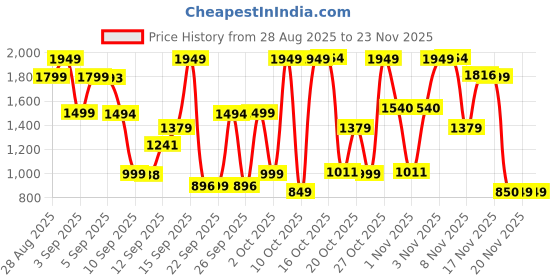 myntra.com Bath & Body Works Viva Vanilla Ultimate Hydration Body Cream - 226g bath & body works Price History Graph from 28 Aug 2025 to 23 Nov 2025