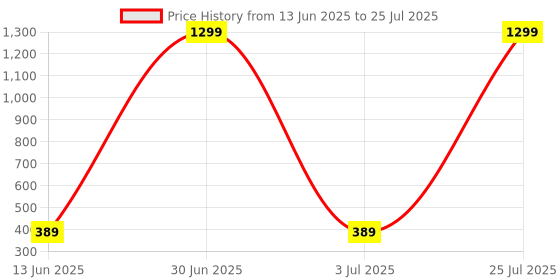 myntra.com Bath & Body Works Waikiki Beach Coconut Bath Fizzy - 100g bath & body works Price History Graph from 13 Jun 2025 to 3 Jul 2025