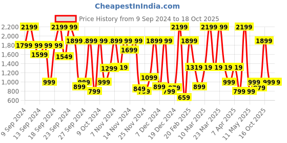 myntra.com Bath & Body Works Waikiki Beach Coconut Body Lotion With Shea Butter - 236ml bath & body works Price History Graph from 9 Sep 2024 to 17 Oct 2025
