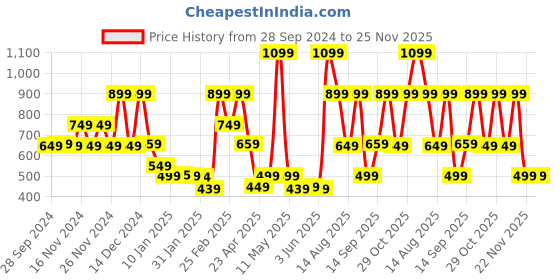 myntra.com Bath & Body Works Waikiki Beach Coconut Gentle & Clean Foaming Hand Soap - 259 ml bath & body works Price History Graph from 28 Sep 2024 to 25 Nov 2025