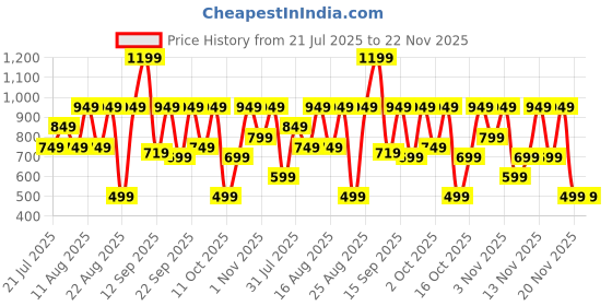 myntra.com Bath & Body Works Waikiki Beach Coconut Gentle & Clean Foaming Hand Soap - 259 ml bath & body works Price History Graph from 21 Jul 2025 to 22 Nov 2025