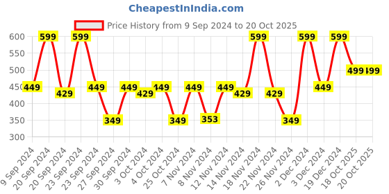 myntra.com Bath & Body Works Waikiki Beach Coconut Hand Cream - 29 ml bath & body works Price History Graph from 9 Sep 2024 to 20 Oct 2025