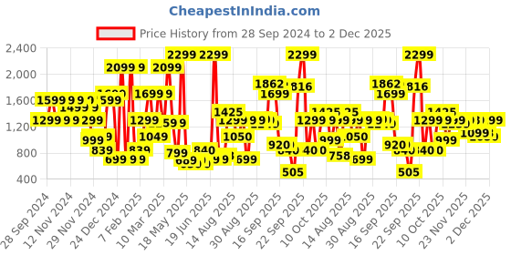 myntra.com Bath & Body Works Waikiki Beach Coconut Single Wick Candle with Essential Oils - 227 g bath & body works Price History Graph from 28 Sep 2024 to 2 Dec 2025