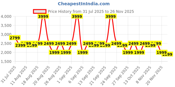 myntra.com Bath & Body Works Warm Ocean Breeze 3-Wick Scented Candle - 411g bath & body works Price History Graph from 31 Jul 2025 to 26 Nov 2025