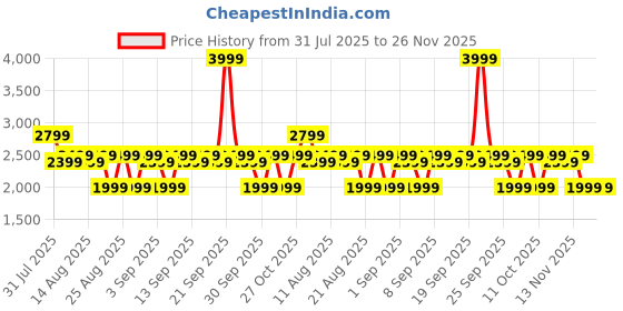 myntra.com Bath & Body Works Warm Vanilla Sugar 3-Wick Scented Candle - 411g bath & body works Price History Graph from 31 Jul 2025 to 26 Nov 2025