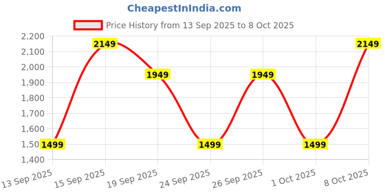 myntra.com Bath & Body Works Warm Vanilla Sugar Body Butter with Shea & Cocoa Butter - 185 g bath & body works Price History Graph from 13 Sep 2025 to 8 Oct 2025