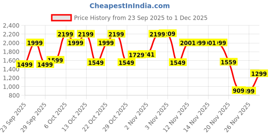 myntra.com Bath & Body Works Warm Vanilla Sugar Creamy Body Scrub with Vitamin E & Shea Butter - 226g bath & body works Price History Graph from 23 Sep 2025 to 30 Nov 2025