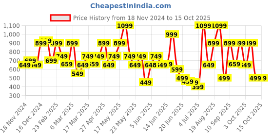 myntra.com Bath & Body Works Warm Vanilla Sugar Gentle & Clean Foaming Hand Soap - 259 ml bath & body works Price History Graph from 18 Nov 2024 to 15 Oct 2025