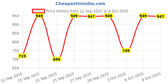 myntra.com Bath & Body Works Warm Vanilla Sugar Gentle & Clean Foaming Hand Soap - 259ml bath & body works Price History Graph from 12 Sep 2025 to 8 Oct 2025
